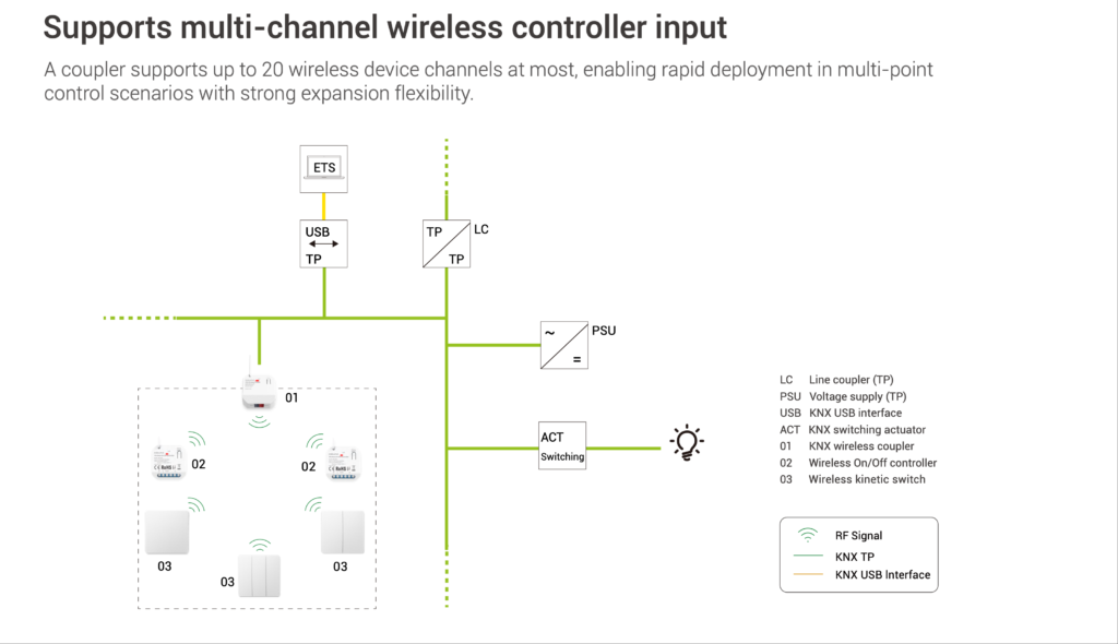 EBELONG ERC22-KNX: Bridging Wireless Kinetic Innovation with the KNX Standard